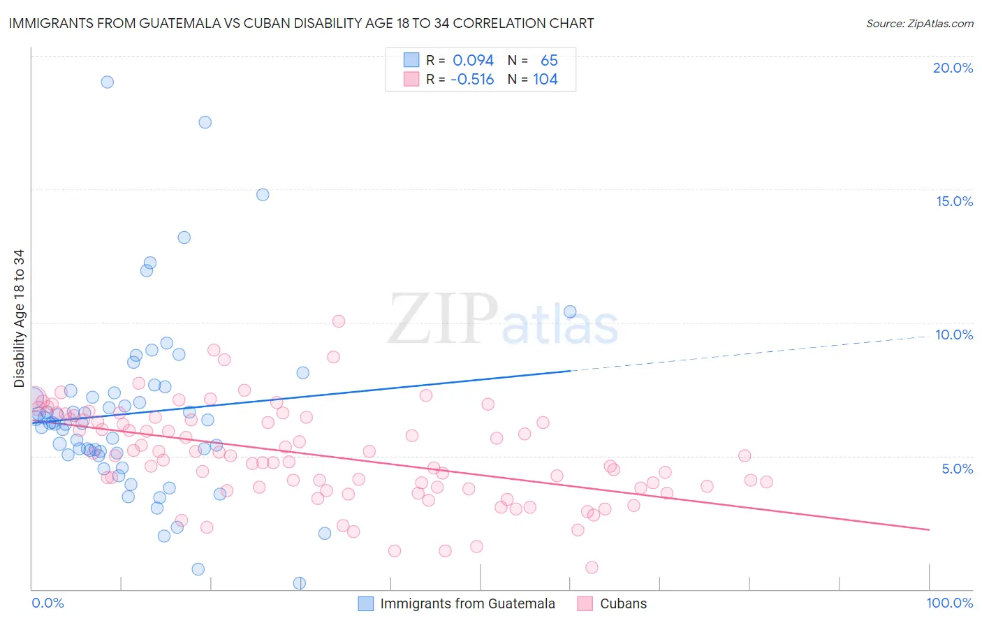 Immigrants from Guatemala vs Cuban Disability Age 18 to 34