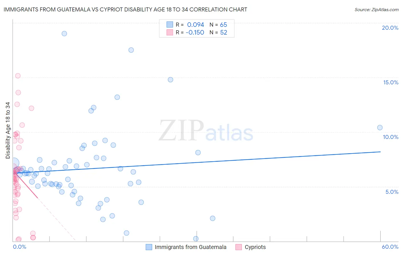 Immigrants from Guatemala vs Cypriot Disability Age 18 to 34