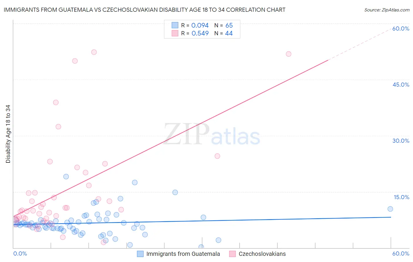 Immigrants from Guatemala vs Czechoslovakian Disability Age 18 to 34