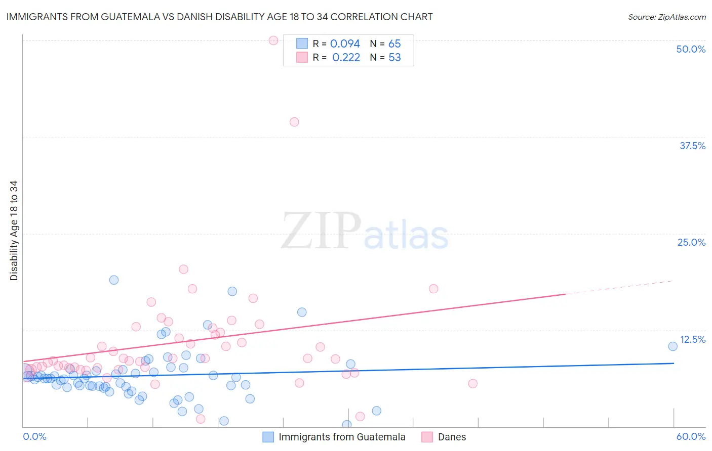 Immigrants from Guatemala vs Danish Disability Age 18 to 34