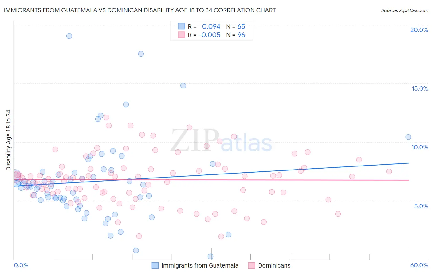 Immigrants from Guatemala vs Dominican Disability Age 18 to 34
