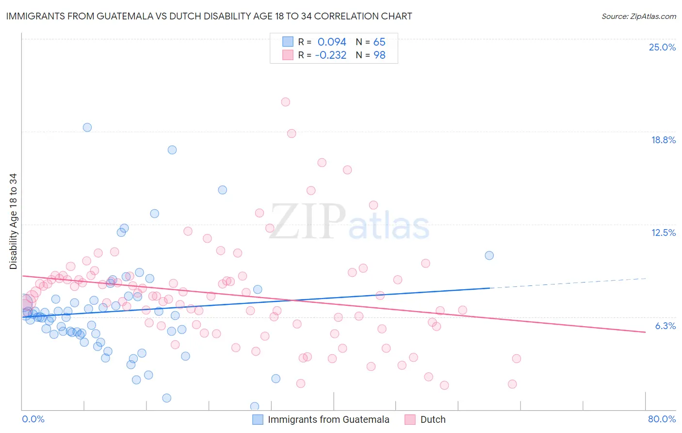 Immigrants from Guatemala vs Dutch Disability Age 18 to 34