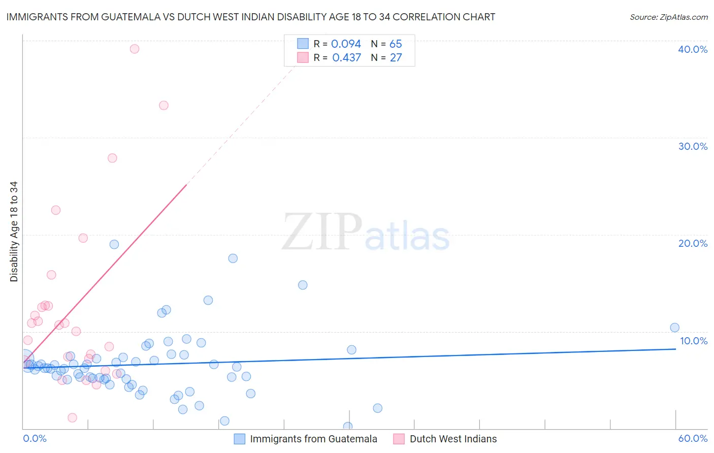 Immigrants from Guatemala vs Dutch West Indian Disability Age 18 to 34