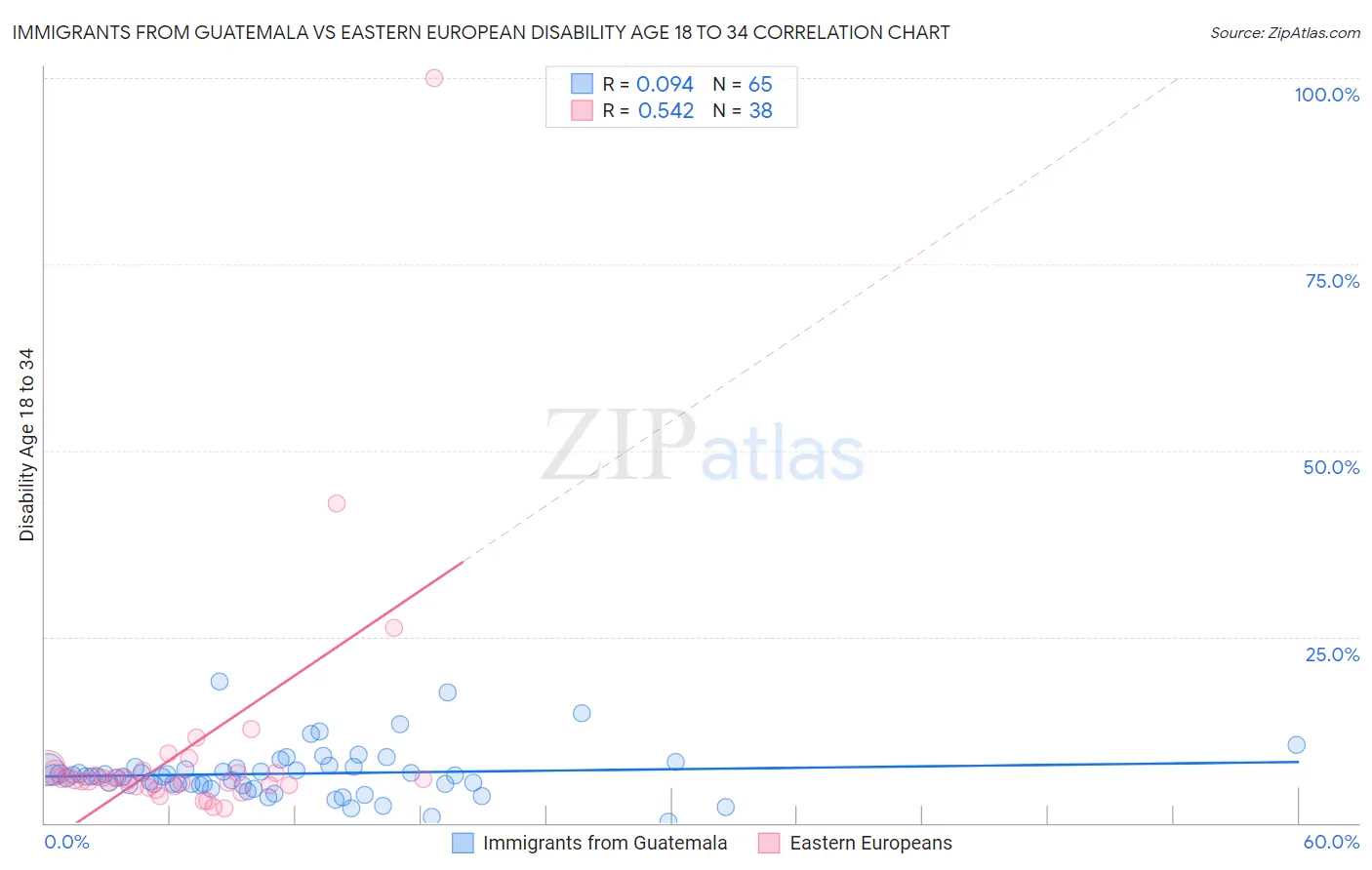 Immigrants from Guatemala vs Eastern European Disability Age 18 to 34