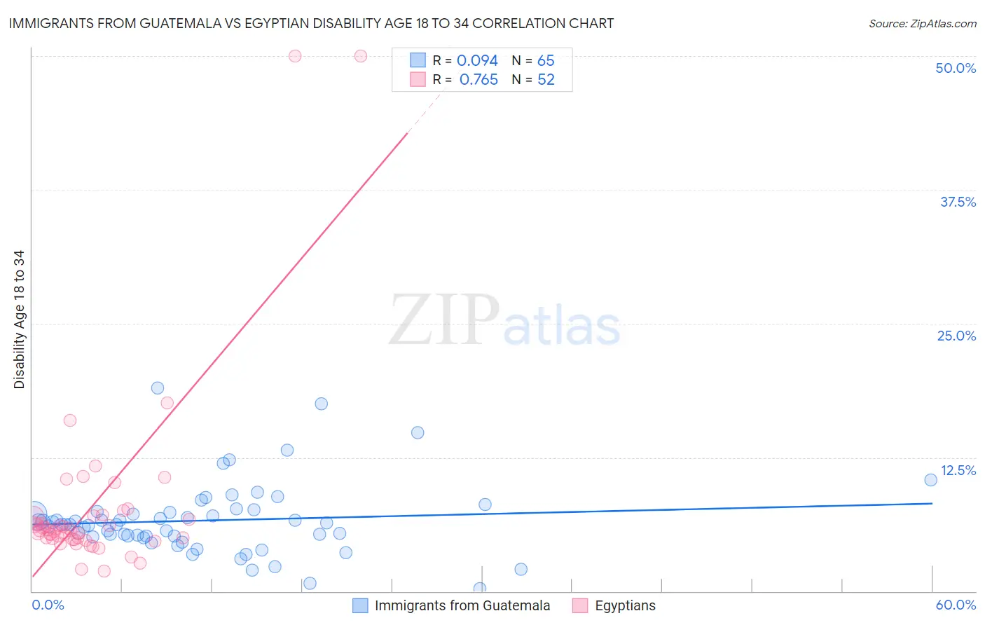 Immigrants from Guatemala vs Egyptian Disability Age 18 to 34