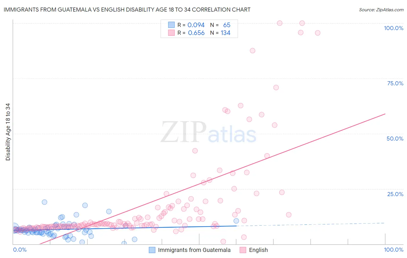 Immigrants from Guatemala vs English Disability Age 18 to 34