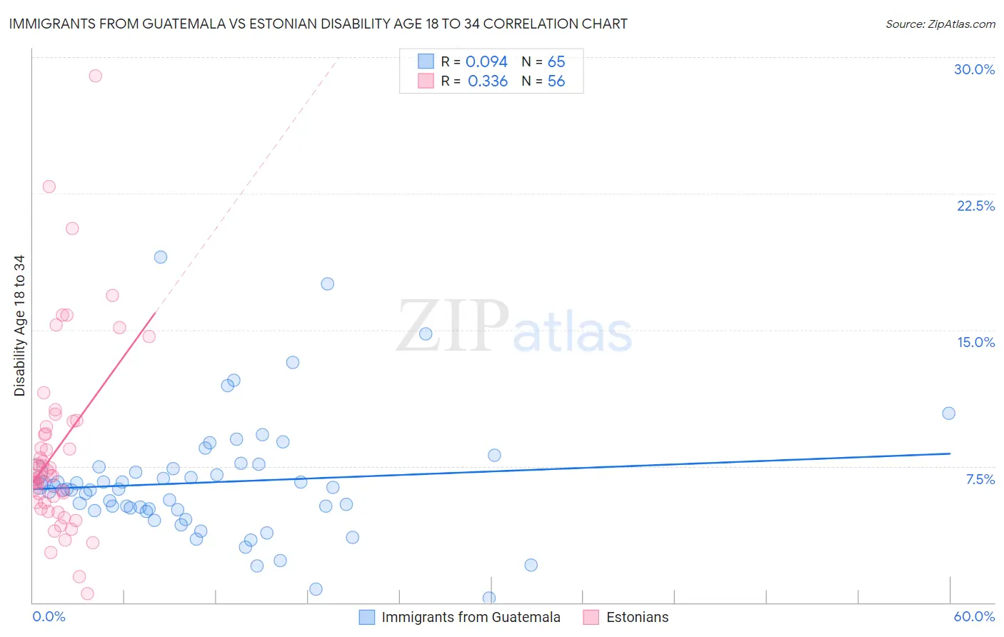 Immigrants from Guatemala vs Estonian Disability Age 18 to 34
