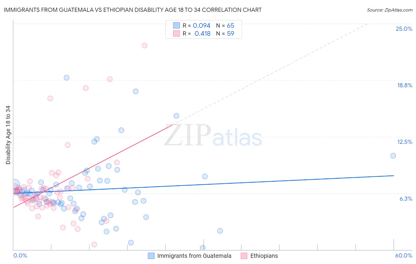Immigrants from Guatemala vs Ethiopian Disability Age 18 to 34