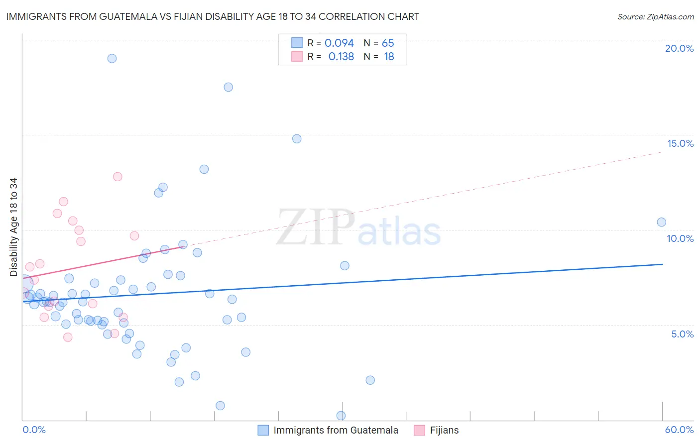 Immigrants from Guatemala vs Fijian Disability Age 18 to 34