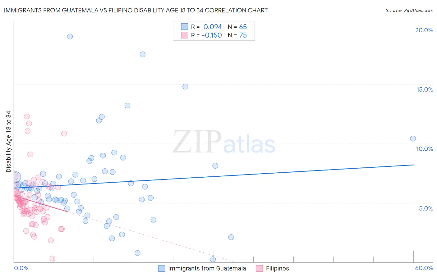 Immigrants from Guatemala vs Filipino Disability Age 18 to 34