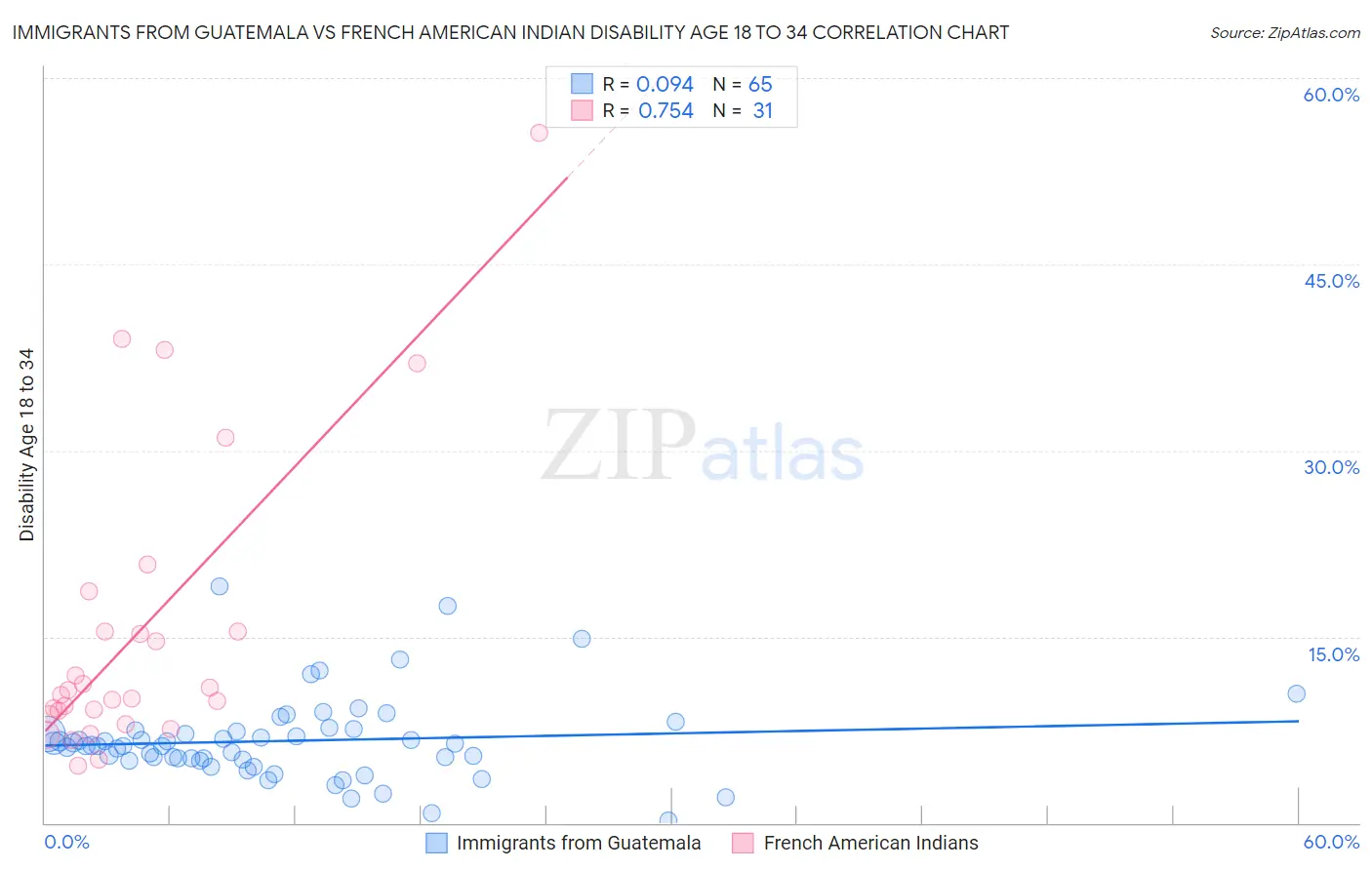 Immigrants from Guatemala vs French American Indian Disability Age 18 to 34