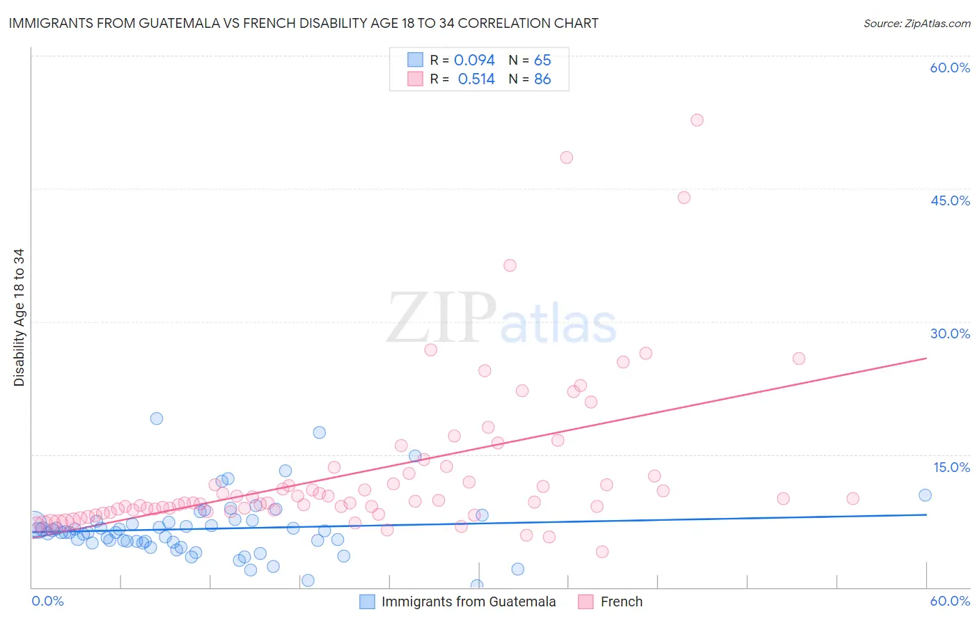 Immigrants from Guatemala vs French Disability Age 18 to 34