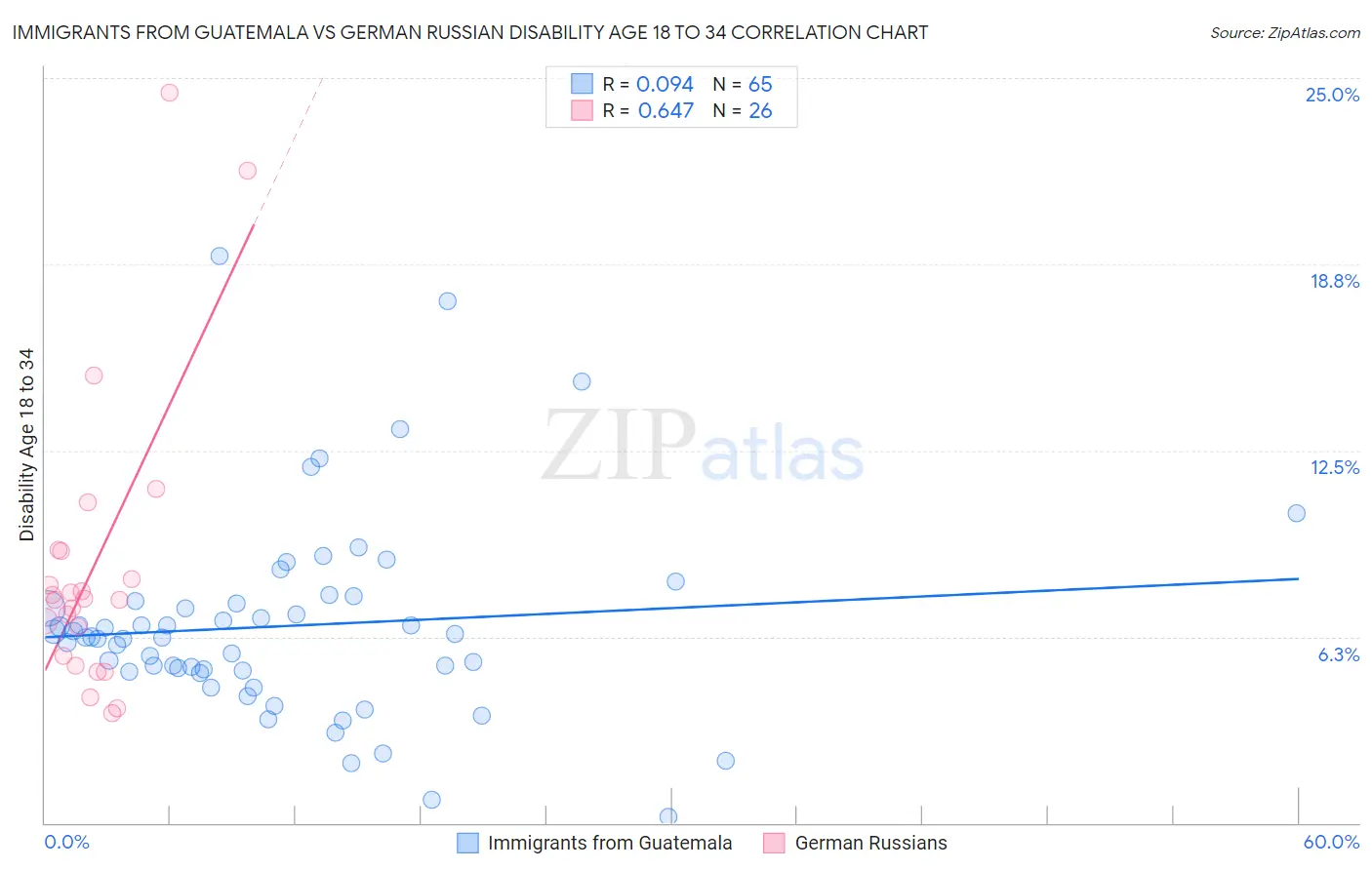 Immigrants from Guatemala vs German Russian Disability Age 18 to 34