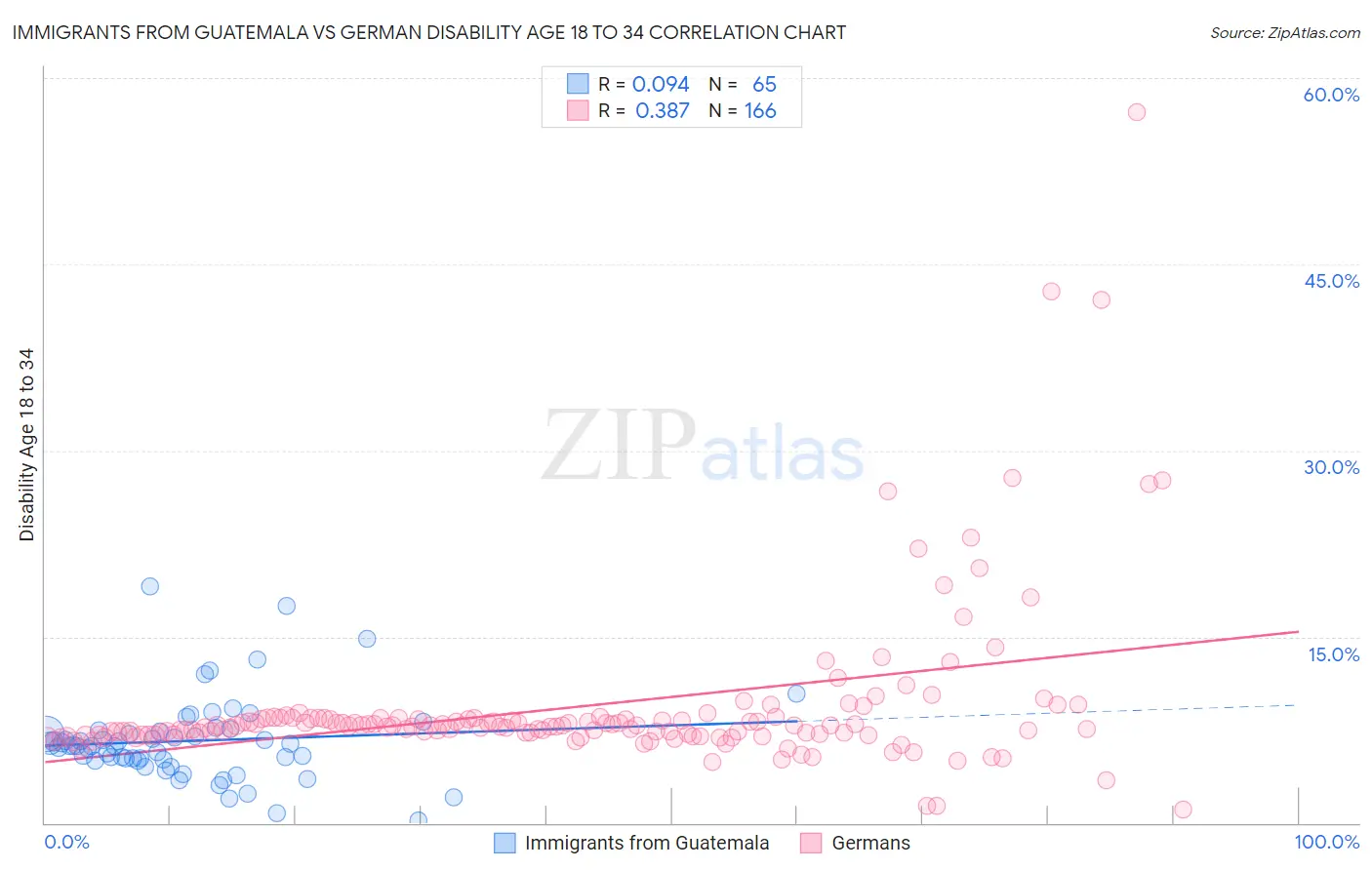 Immigrants from Guatemala vs German Disability Age 18 to 34