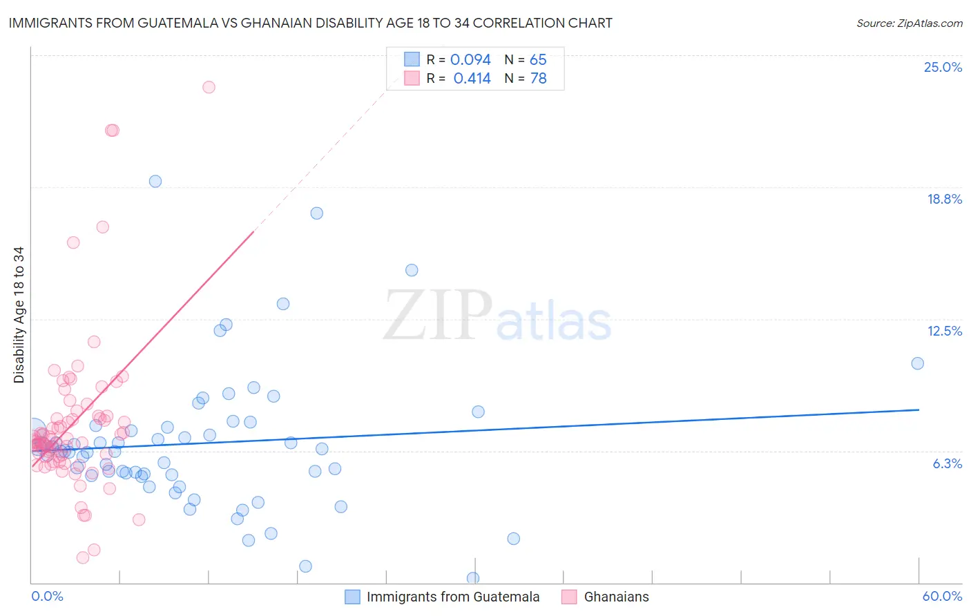 Immigrants from Guatemala vs Ghanaian Disability Age 18 to 34