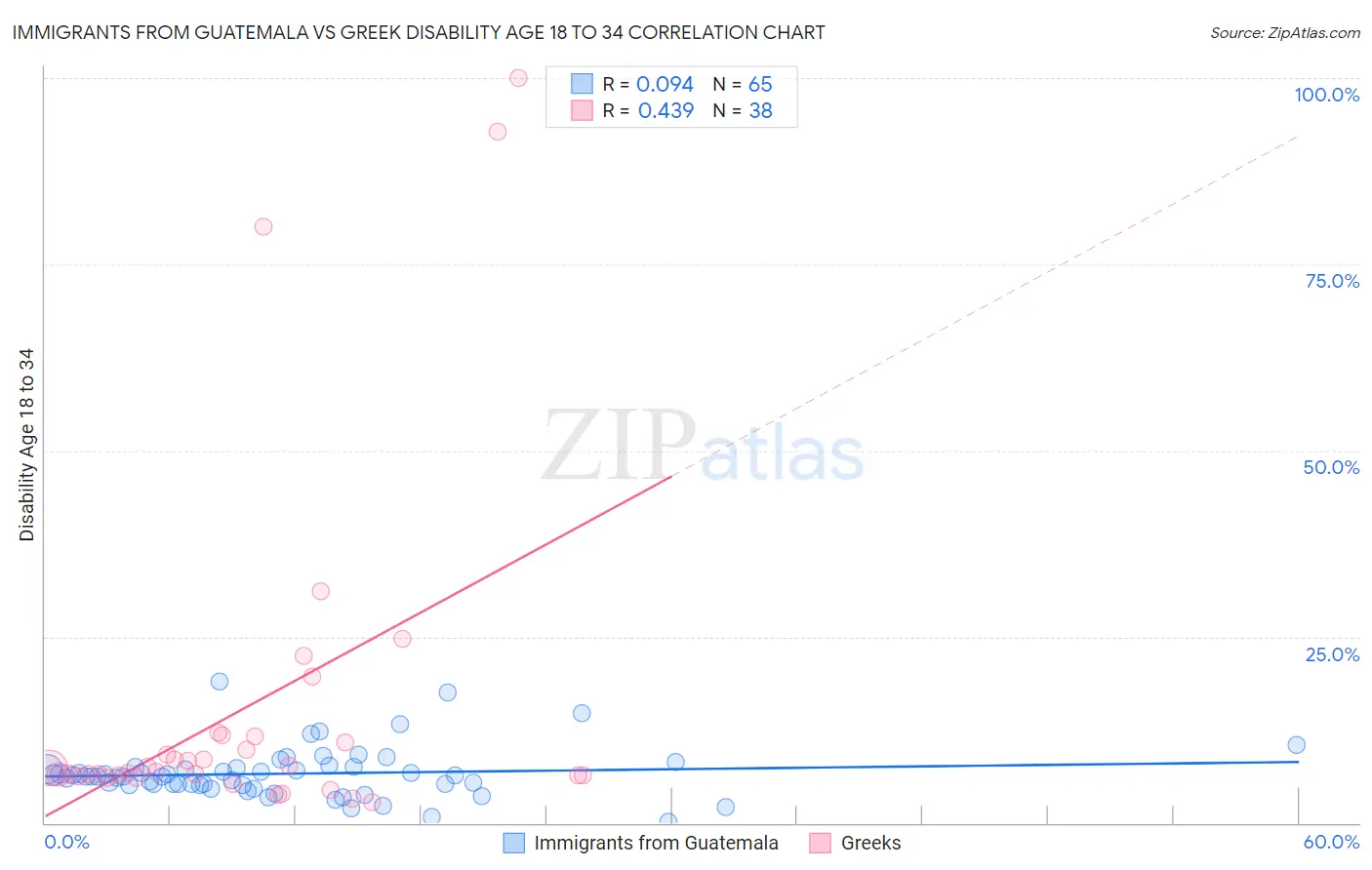 Immigrants from Guatemala vs Greek Disability Age 18 to 34