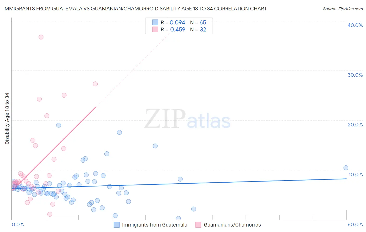 Immigrants from Guatemala vs Guamanian/Chamorro Disability Age 18 to 34