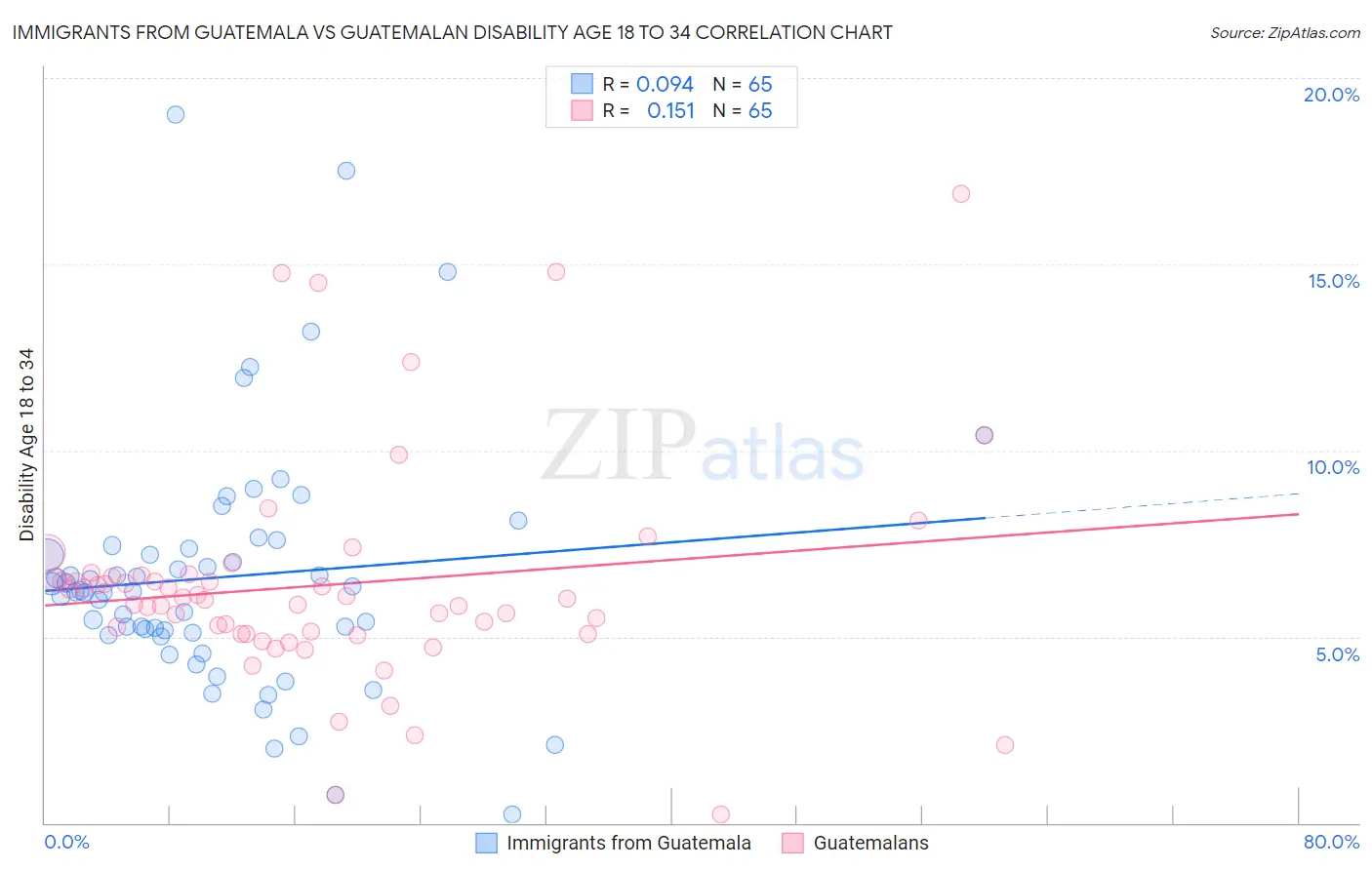 Immigrants from Guatemala vs Guatemalan Disability Age 18 to 34