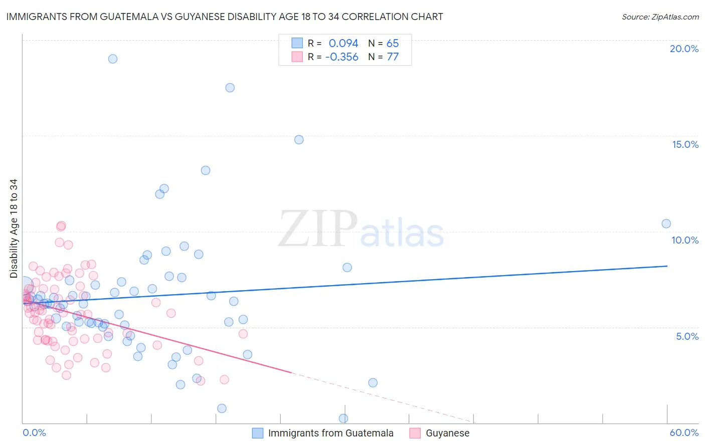 Immigrants from Guatemala vs Guyanese Disability Age 18 to 34