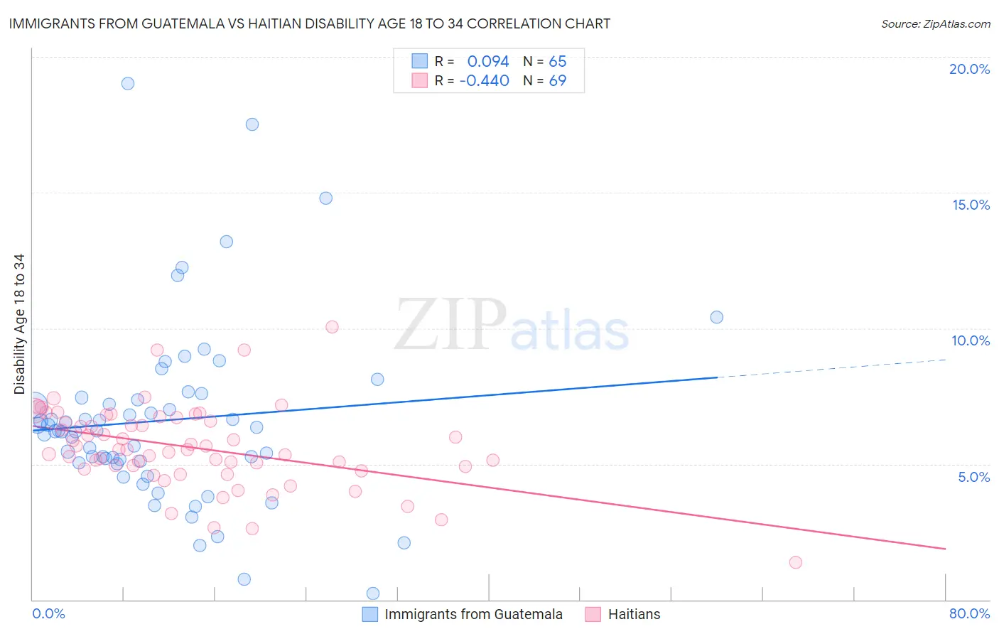 Immigrants from Guatemala vs Haitian Disability Age 18 to 34