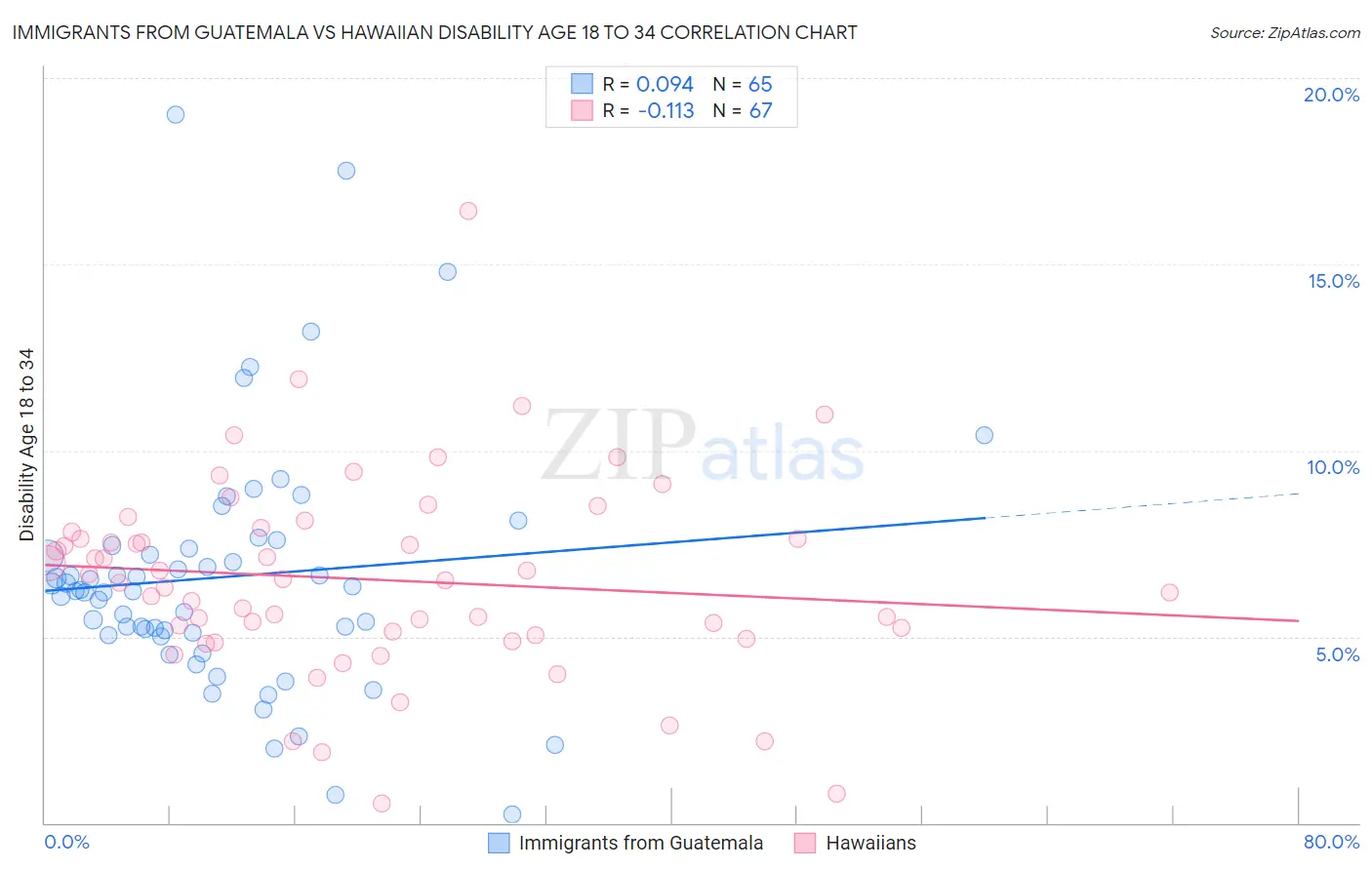 Immigrants from Guatemala vs Hawaiian Disability Age 18 to 34