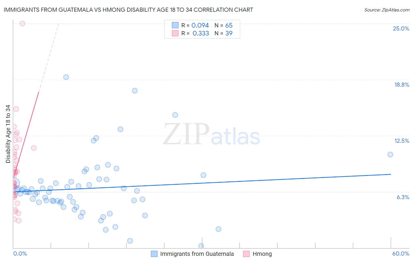 Immigrants from Guatemala vs Hmong Disability Age 18 to 34