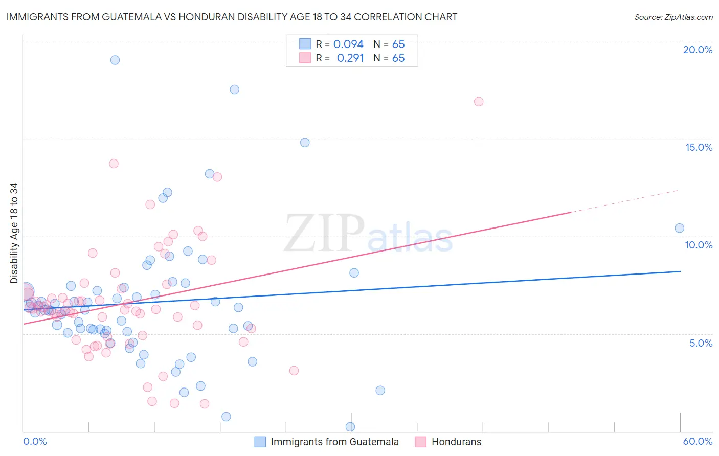 Immigrants from Guatemala vs Honduran Disability Age 18 to 34