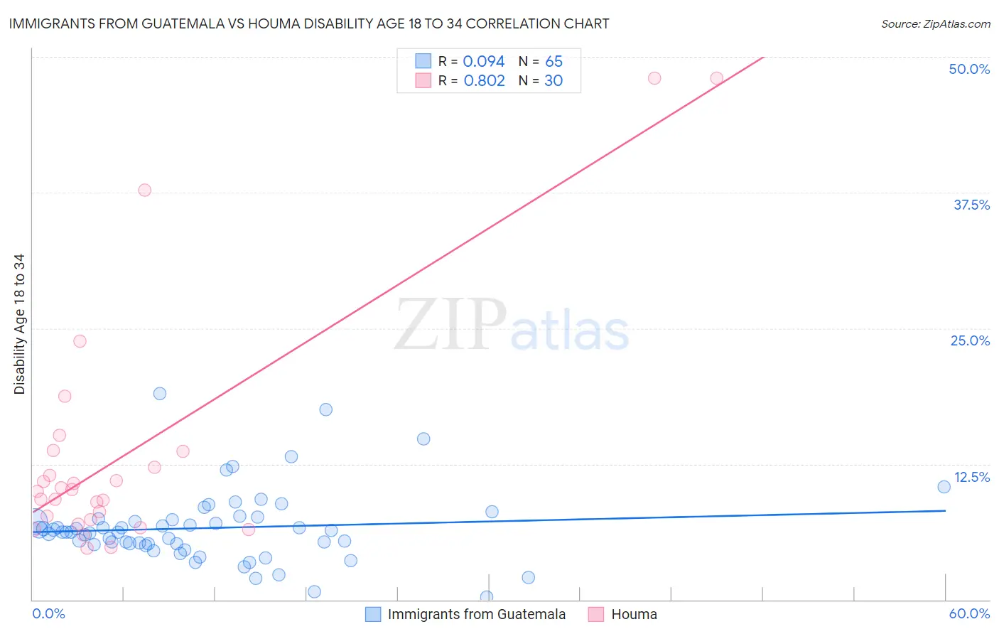 Immigrants from Guatemala vs Houma Disability Age 18 to 34