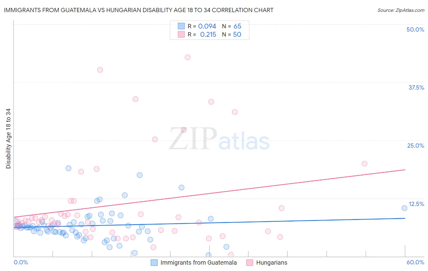 Immigrants from Guatemala vs Hungarian Disability Age 18 to 34