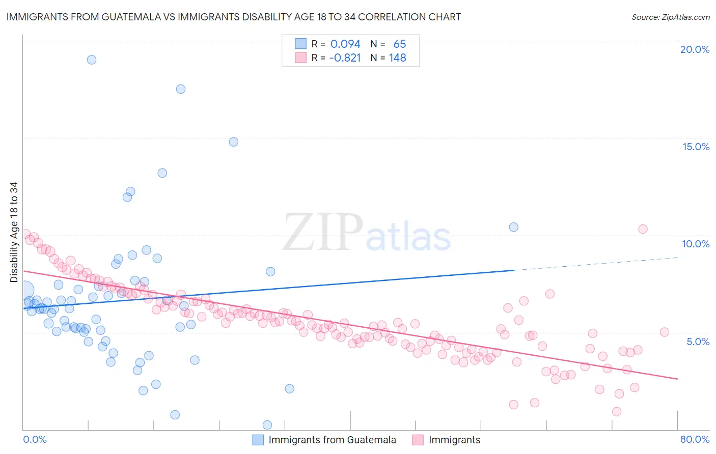Immigrants from Guatemala vs Immigrants Disability Age 18 to 34