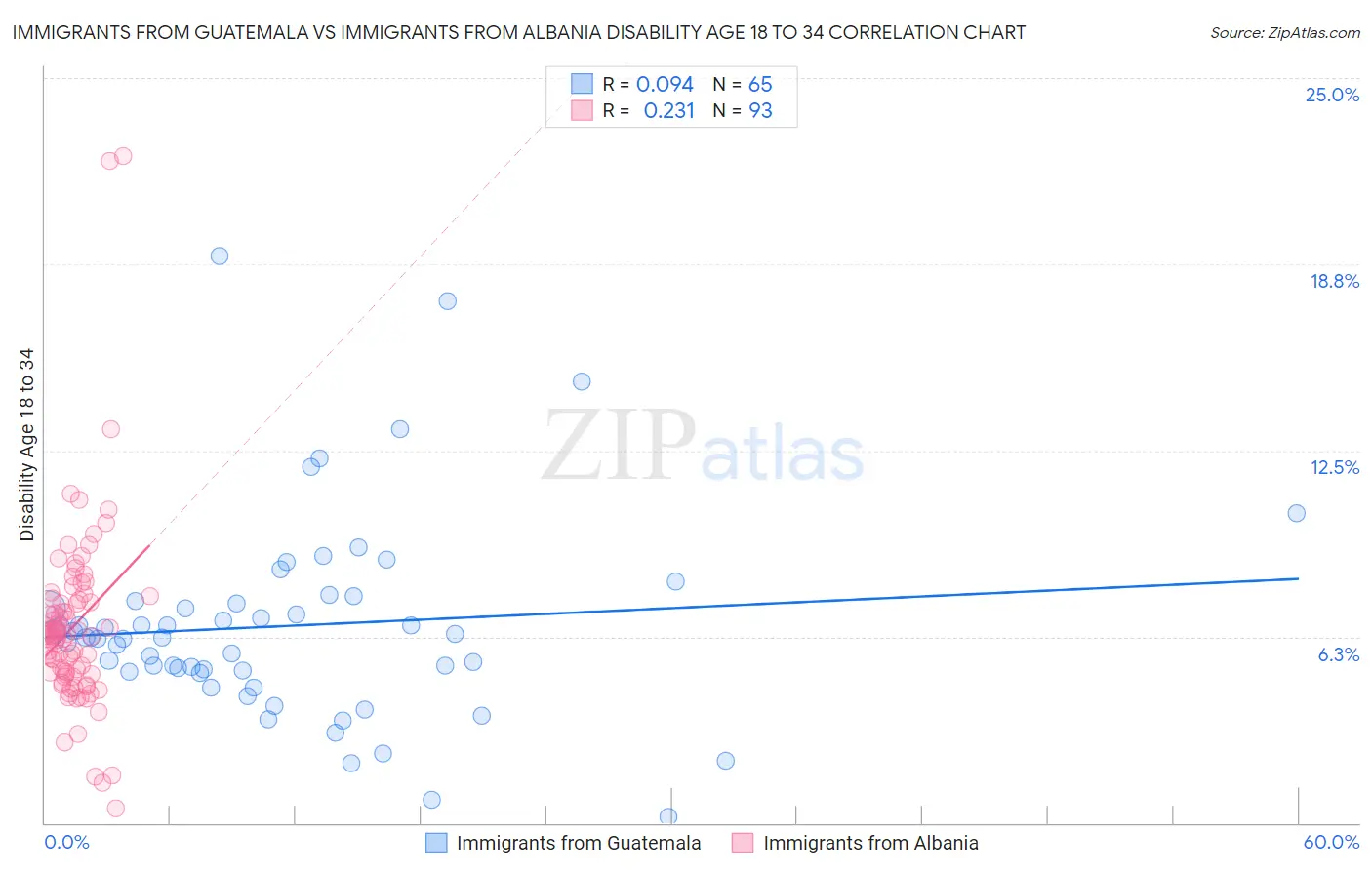 Immigrants from Guatemala vs Immigrants from Albania Disability Age 18 to 34