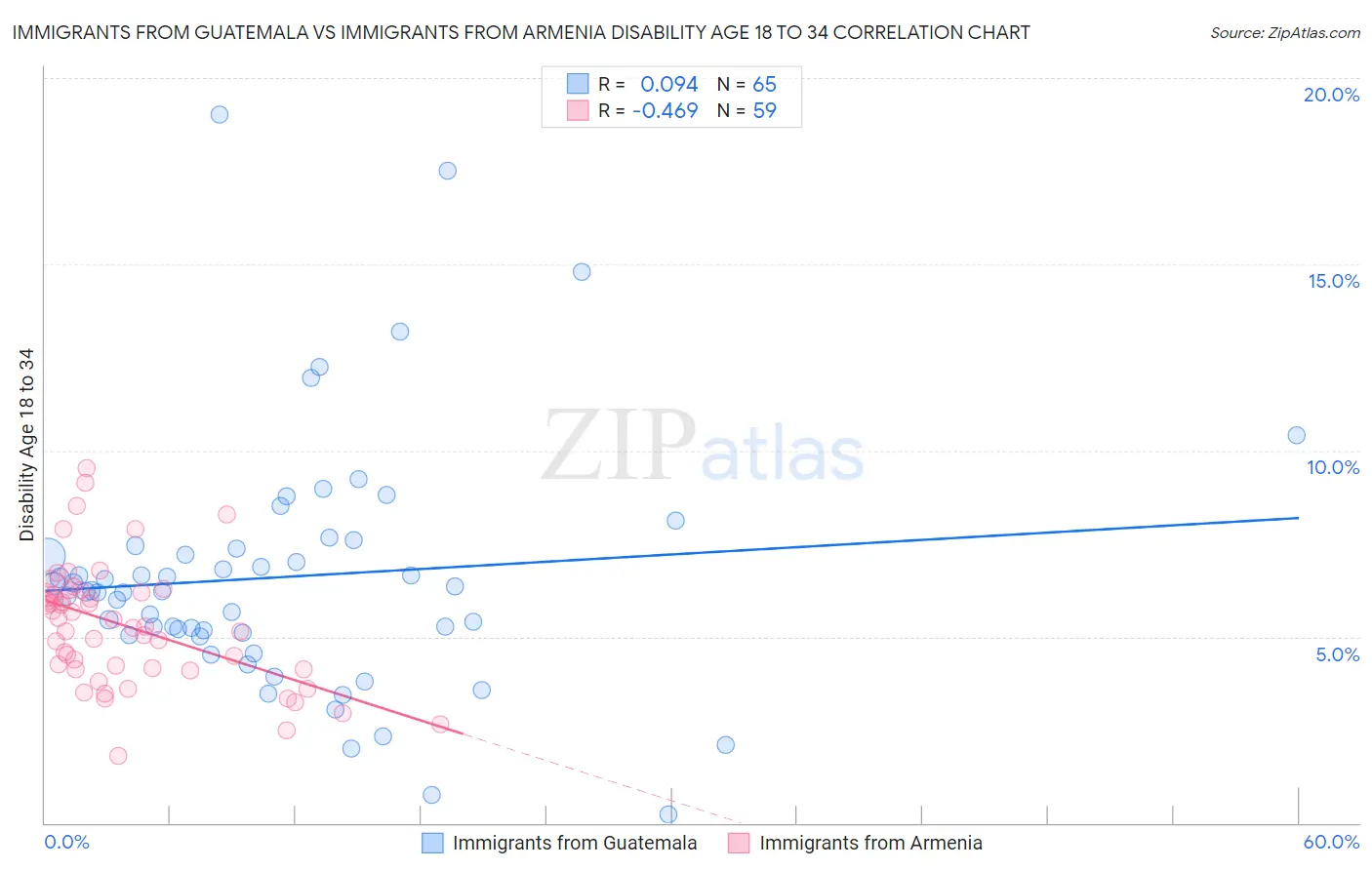 Immigrants from Guatemala vs Immigrants from Armenia Disability Age 18 to 34