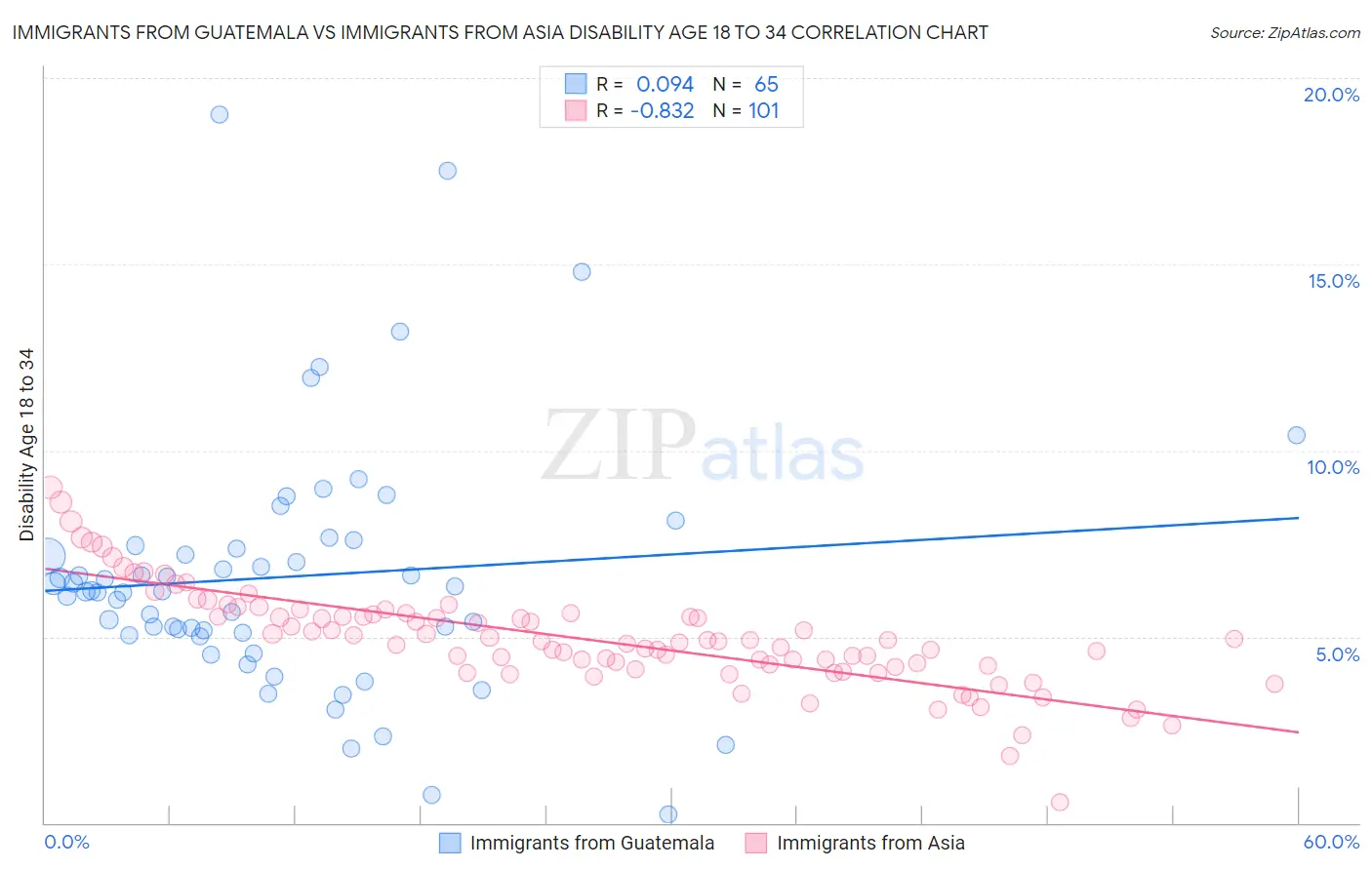 Immigrants from Guatemala vs Immigrants from Asia Disability Age 18 to 34