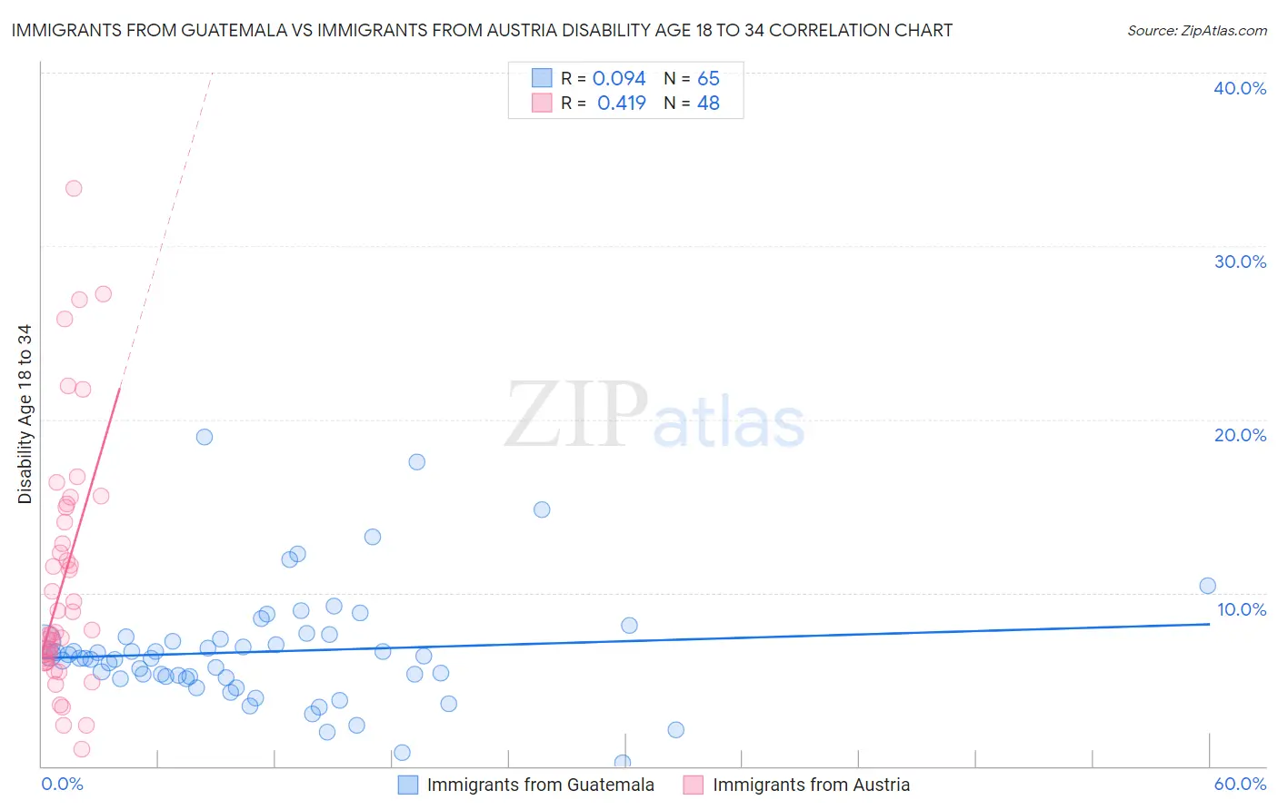 Immigrants from Guatemala vs Immigrants from Austria Disability Age 18 to 34