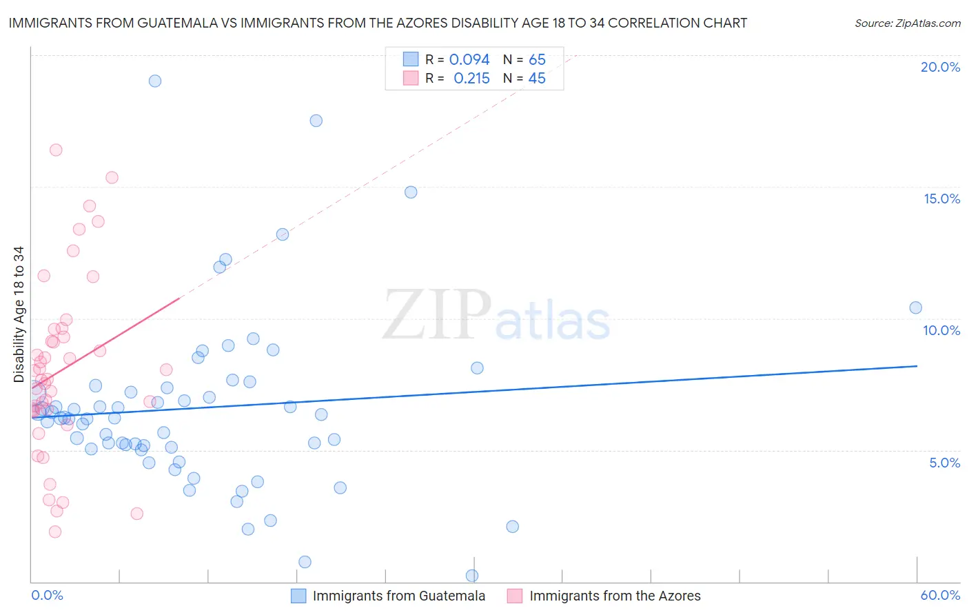Immigrants from Guatemala vs Immigrants from the Azores Disability Age 18 to 34