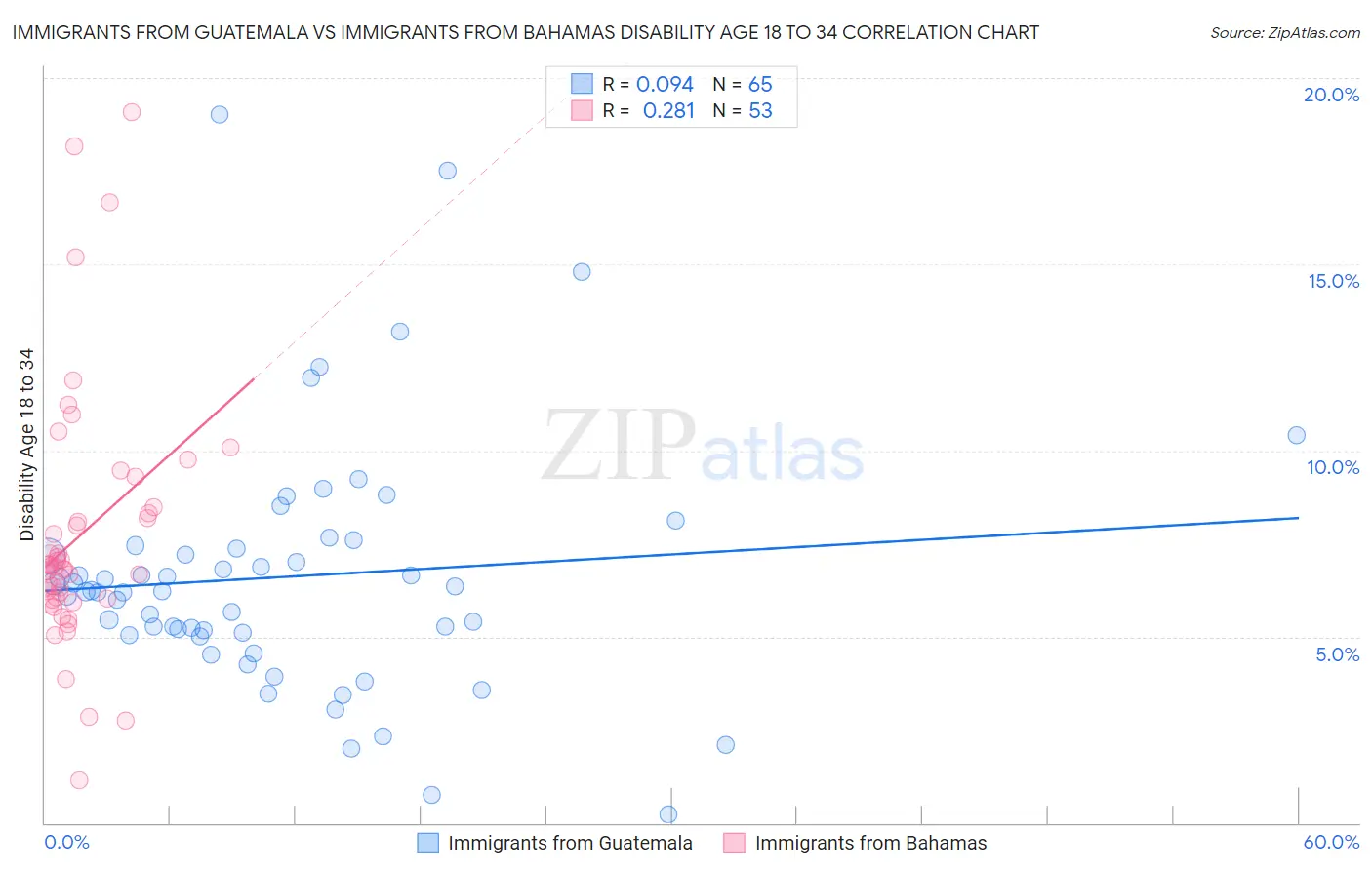 Immigrants from Guatemala vs Immigrants from Bahamas Disability Age 18 to 34