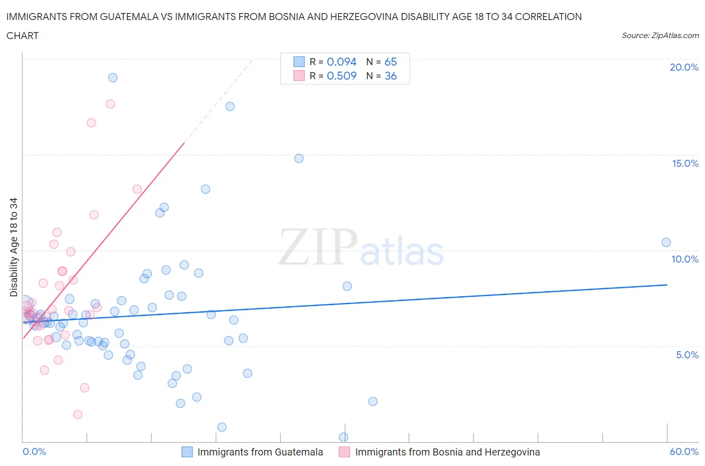 Immigrants from Guatemala vs Immigrants from Bosnia and Herzegovina Disability Age 18 to 34