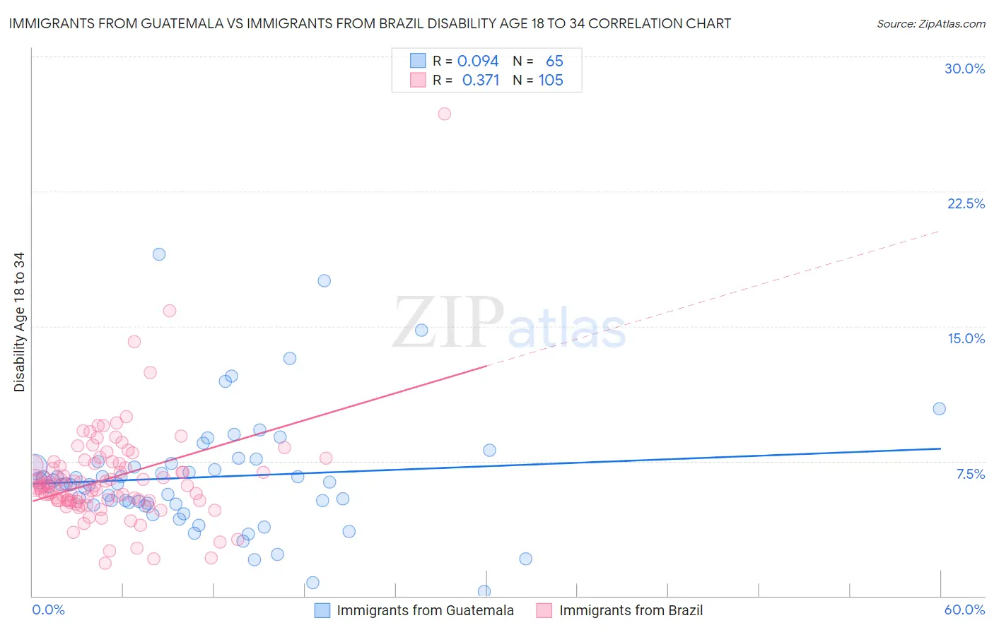 Immigrants from Guatemala vs Immigrants from Brazil Disability Age 18 to 34