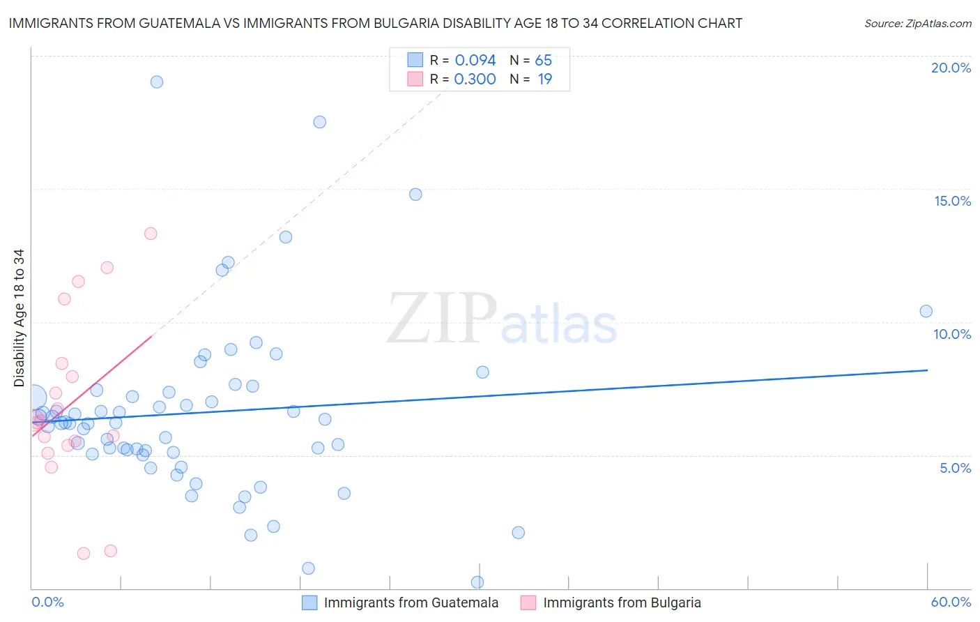 Immigrants from Guatemala vs Immigrants from Bulgaria Disability Age 18 to 34
