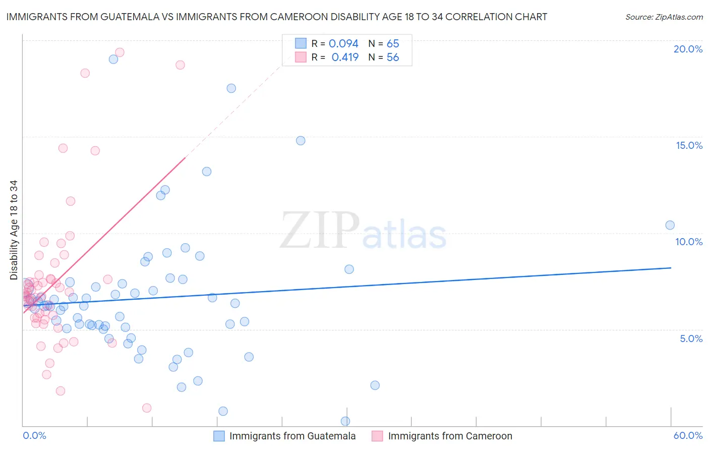 Immigrants from Guatemala vs Immigrants from Cameroon Disability Age 18 to 34