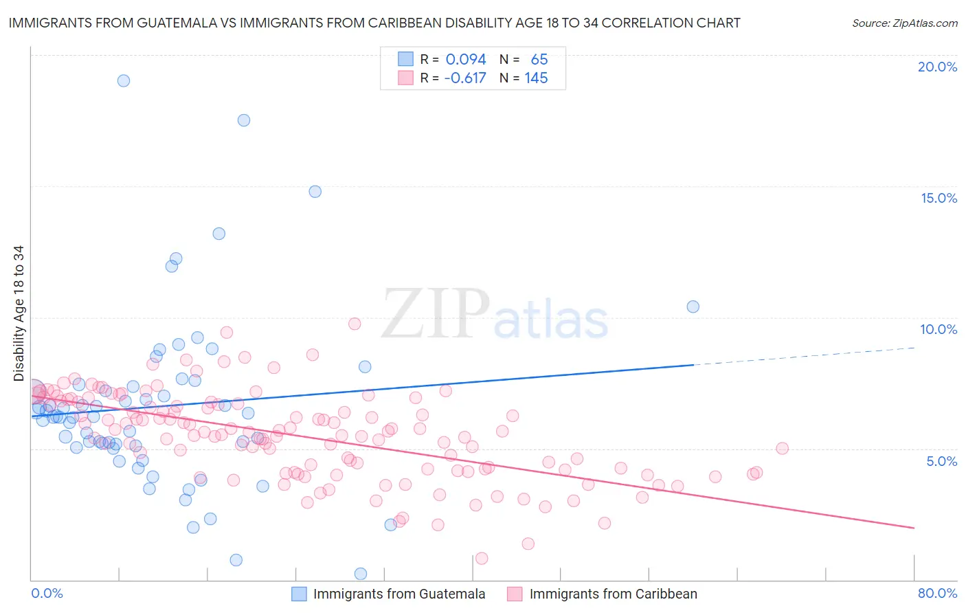 Immigrants from Guatemala vs Immigrants from Caribbean Disability Age 18 to 34