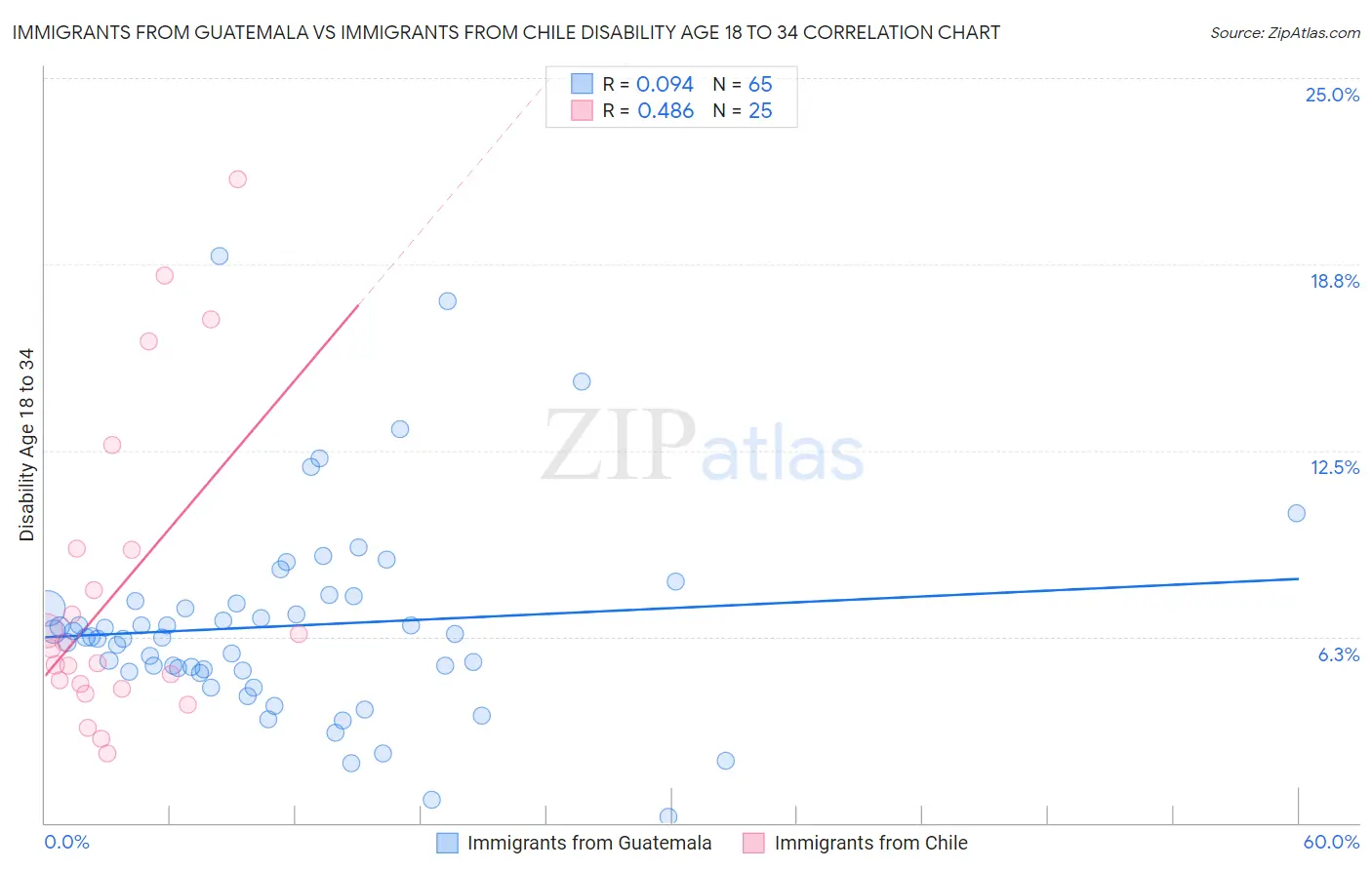 Immigrants from Guatemala vs Immigrants from Chile Disability Age 18 to 34