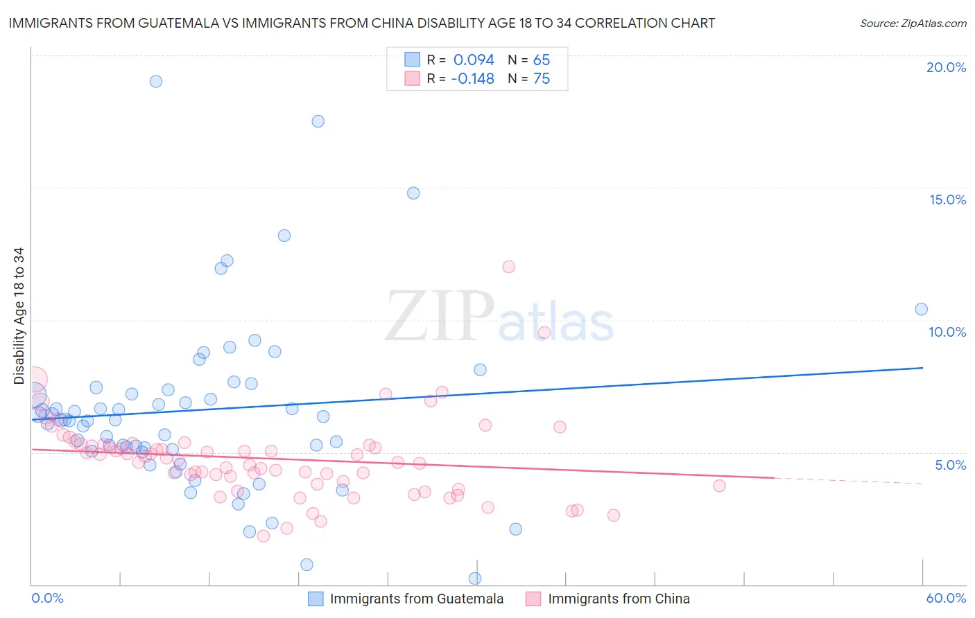 Immigrants from Guatemala vs Immigrants from China Disability Age 18 to 34