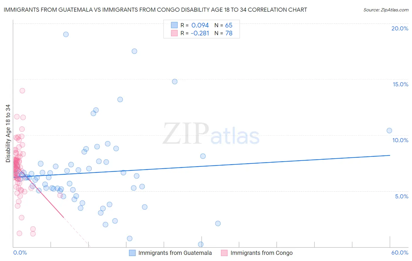 Immigrants from Guatemala vs Immigrants from Congo Disability Age 18 to 34