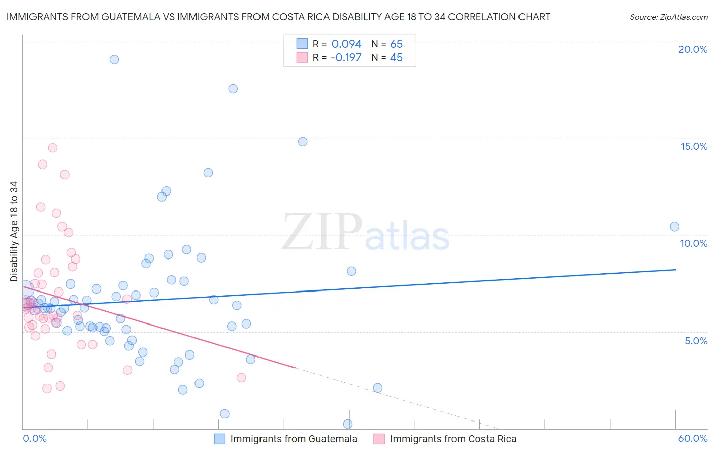 Immigrants from Guatemala vs Immigrants from Costa Rica Disability Age 18 to 34