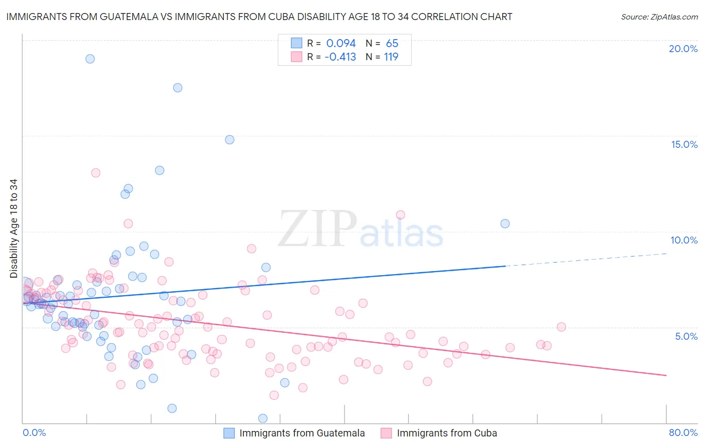 Immigrants from Guatemala vs Immigrants from Cuba Disability Age 18 to 34