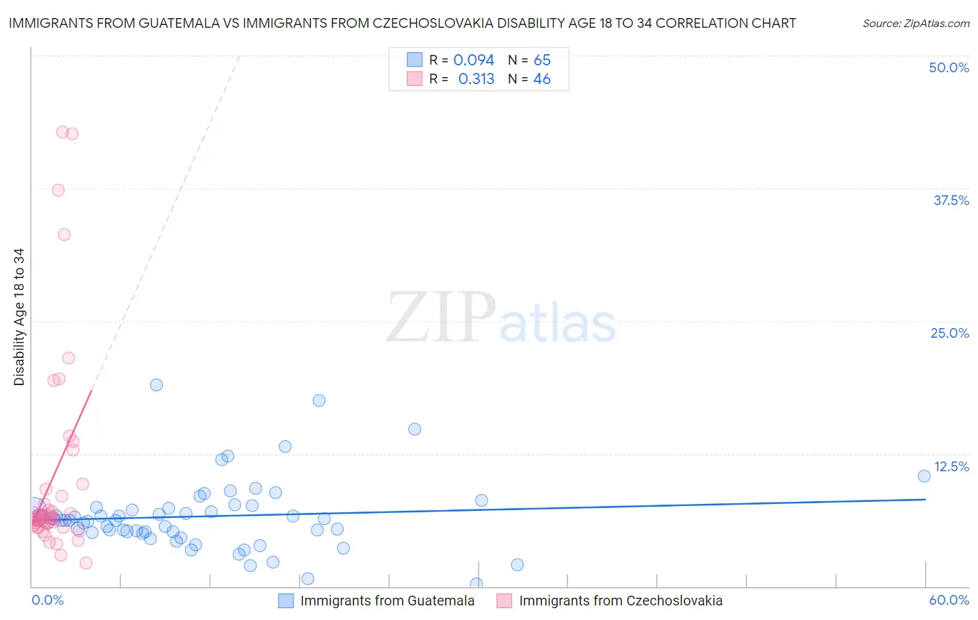 Immigrants from Guatemala vs Immigrants from Czechoslovakia Disability Age 18 to 34