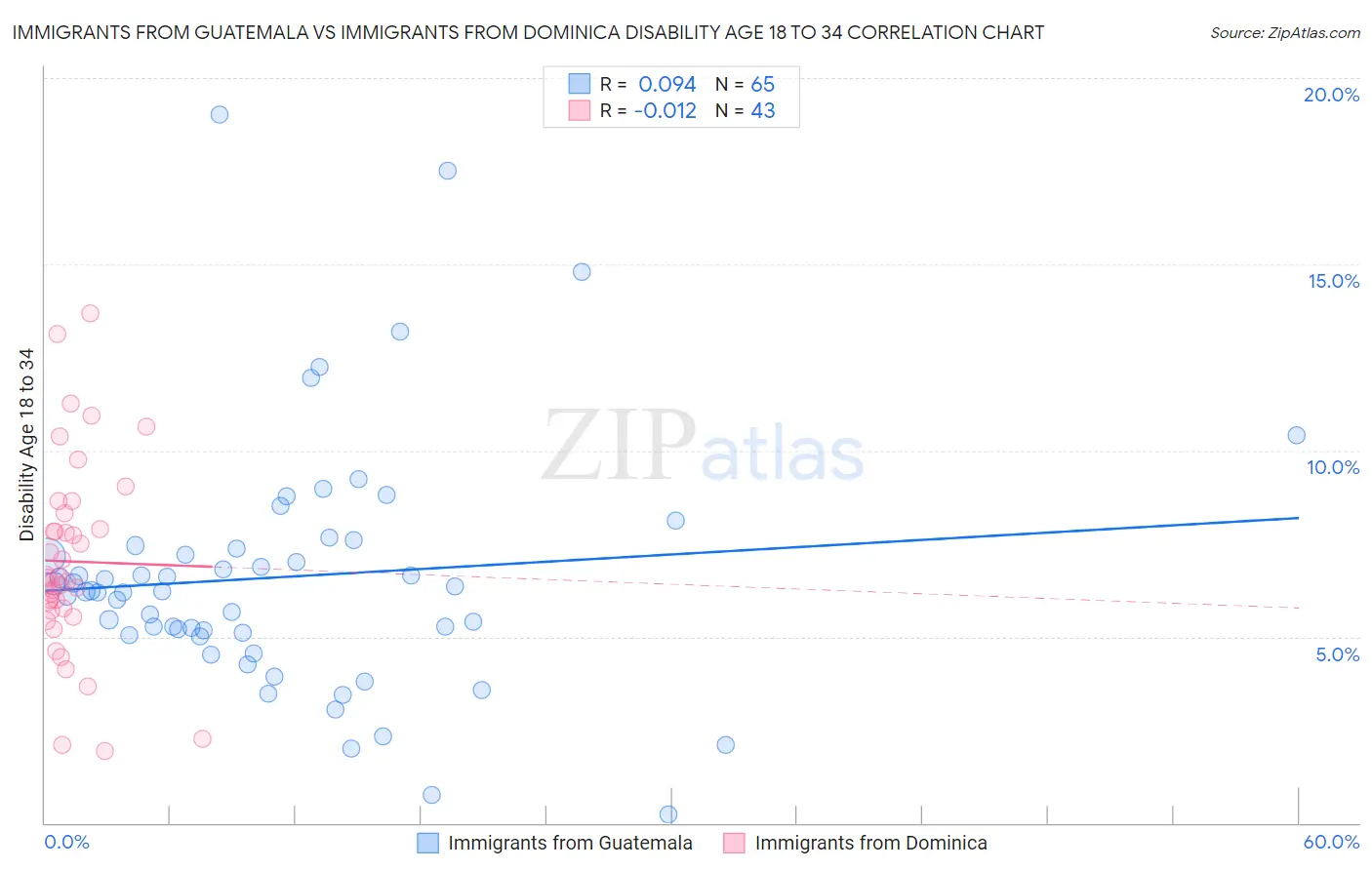 Immigrants from Guatemala vs Immigrants from Dominica Disability Age 18 to 34