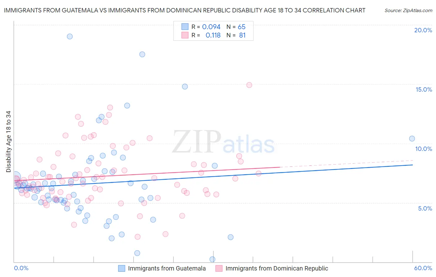 Immigrants from Guatemala vs Immigrants from Dominican Republic Disability Age 18 to 34