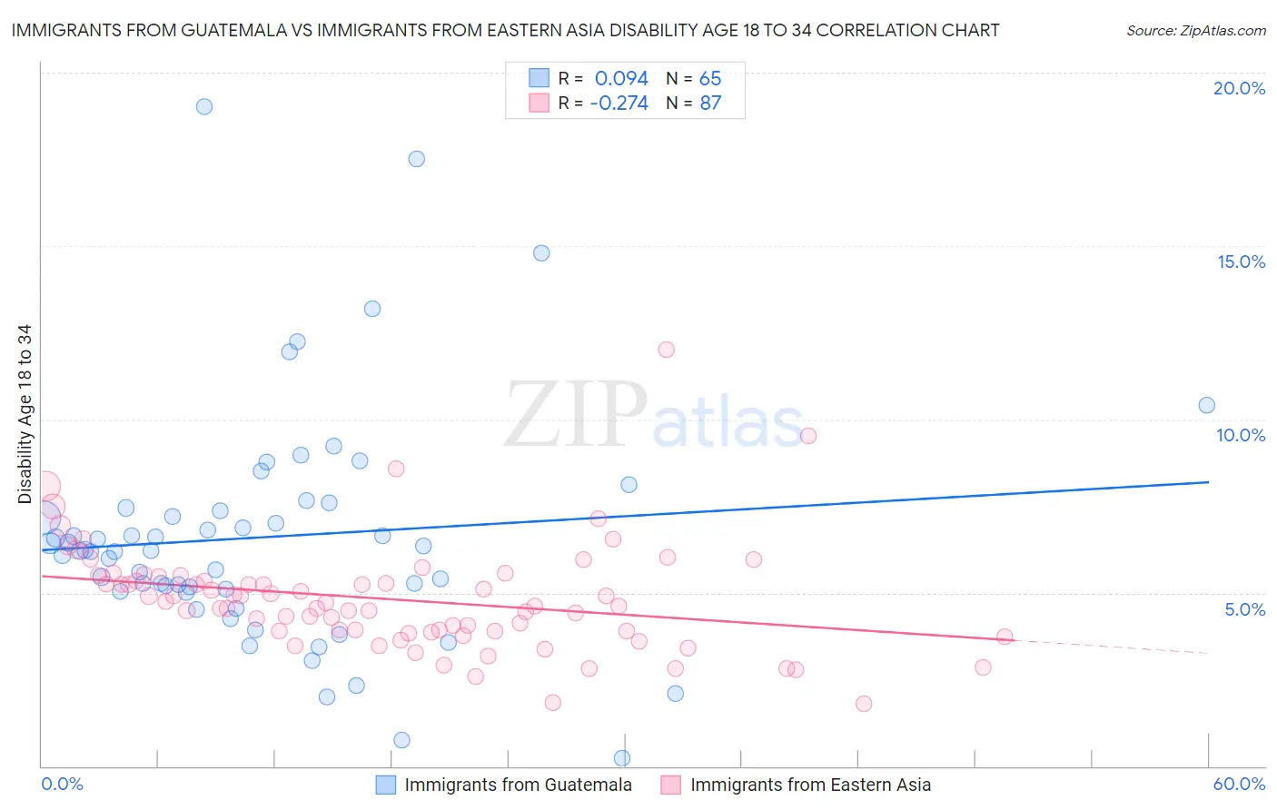 Immigrants from Guatemala vs Immigrants from Eastern Asia Disability Age 18 to 34
